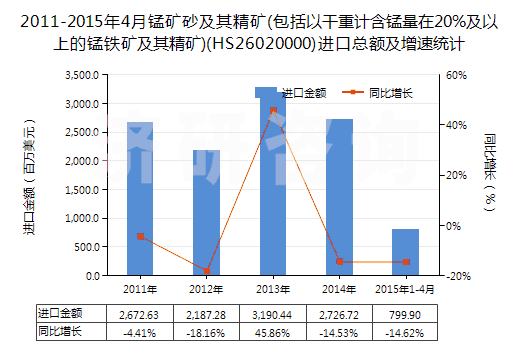 2011-2015年4月錳礦砂及其精礦(包括以干重計(jì)含錳量在20%及以上的錳鐵礦及其精礦)(HS26020000)進(jìn)口總額及增速統(tǒng)計(jì) 2011-2015年4月錳礦砂及其精礦(包括以干重計(jì)含錳量在20%及以上的錳鐵礦及其精礦)(HS26020000)進(jìn)口總額及增速統(tǒng)計(jì)